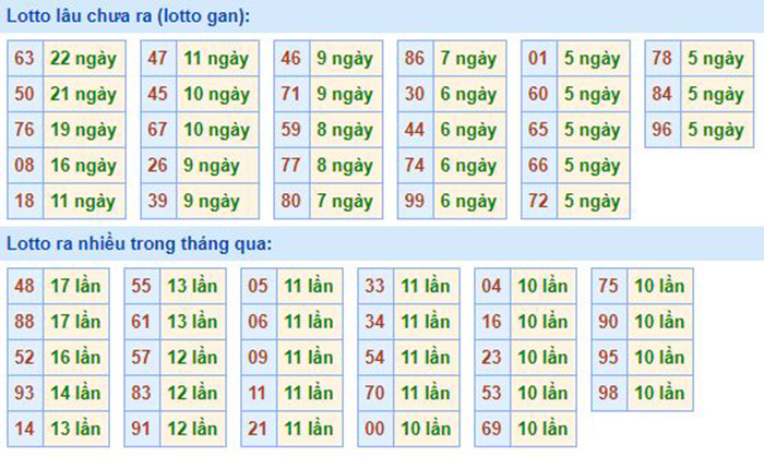 Bảng tần suất lô tô MB 12/09/2020