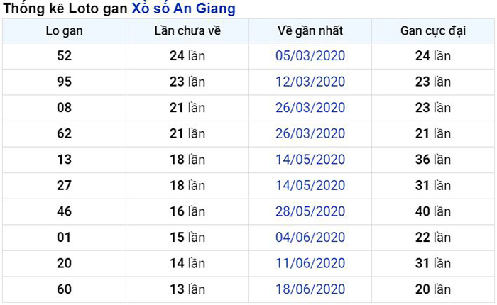Thống kê lô gan An Giang lâu chưa về nhất tính đến ngày hôm nay