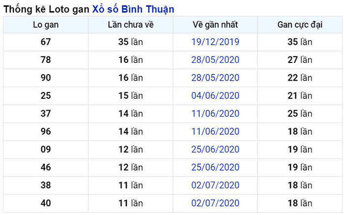 Thống kê lô gan Bình Thuận lâu chưa về nhất tính đến ngày hôm nay