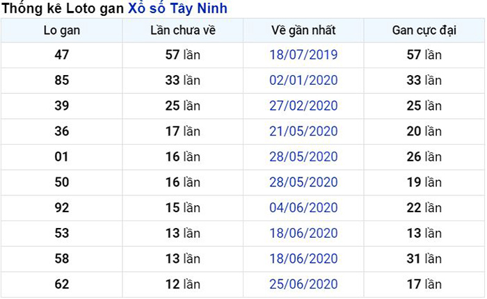 Thống kê lô gan Tây Ninh lâu chưa về nhất tính đến ngày hôm nay