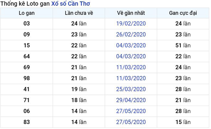 Thống kê lô gan Cần Thơ lâu chưa về nhất tính đến ngày hôm nay