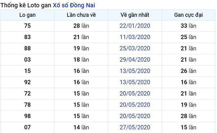 Thống kê lô gan Đồng Nai lâu chưa về nhất tính đến ngày hôm nay