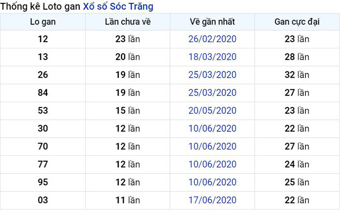 Thống kê lô gan Sóc Trăng lâu chưa về nhất tính đến ngày hôm nay