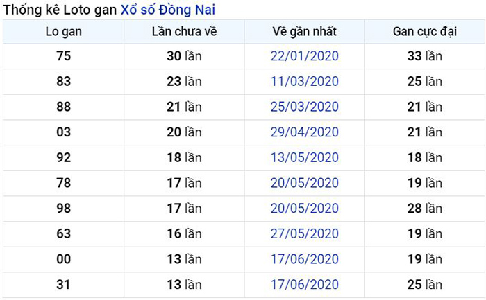 Thống kê lô gan Đồng Nai lâu chưa về nhất tính đến ngày hôm nay