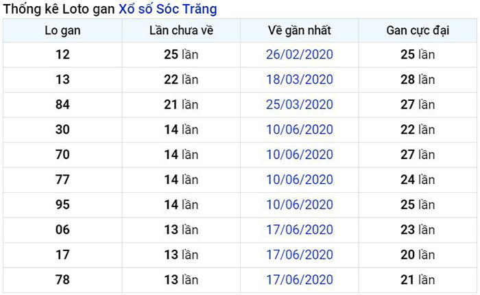 Thống kê lô gan Sóc Trăng lâu chưa về nhất tính đến ngày hôm nay