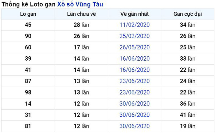 Thống kê lô gan Vũng Tàu lâu chưa về nhất tính đến ngày hôm nay