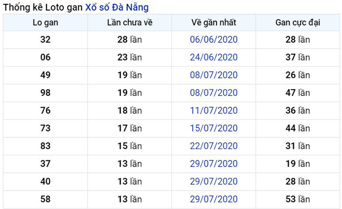 Thống kê lô gan Đà Nẵng lâu chưa về nhất tính đến ngày hôm nay