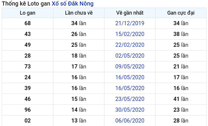 Thống kê lô gan Đắc Nông lâu chưa về nhất tính đến ngày hôm nay