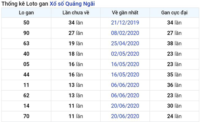 Thống kê lô gan Quảng Ngãi lâu chưa về nhất tính đến ngày hôm nay