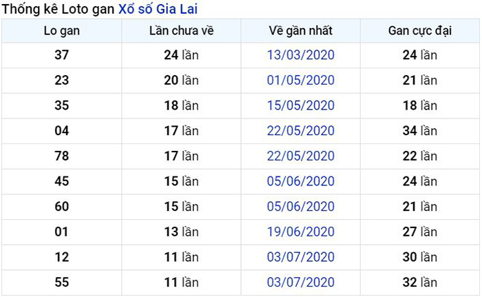 Thống kê lô gan Gia Lai lâu chưa về nhất tính đến ngày hôm nay