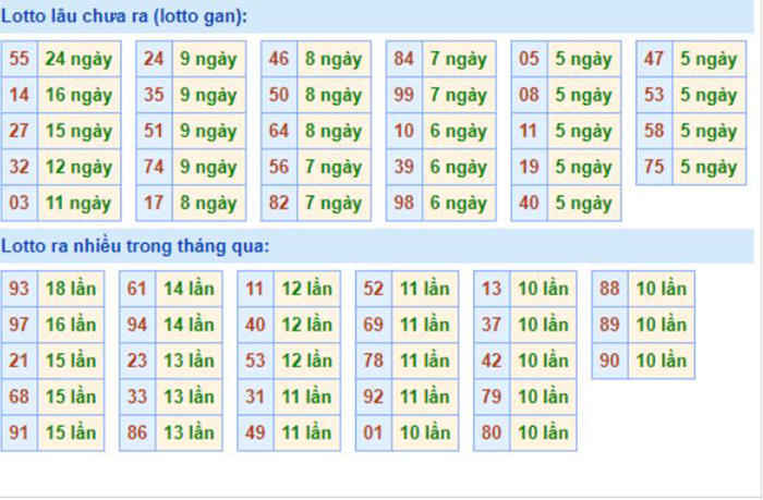Bảng tần suất lô tô MB 06/10/2020