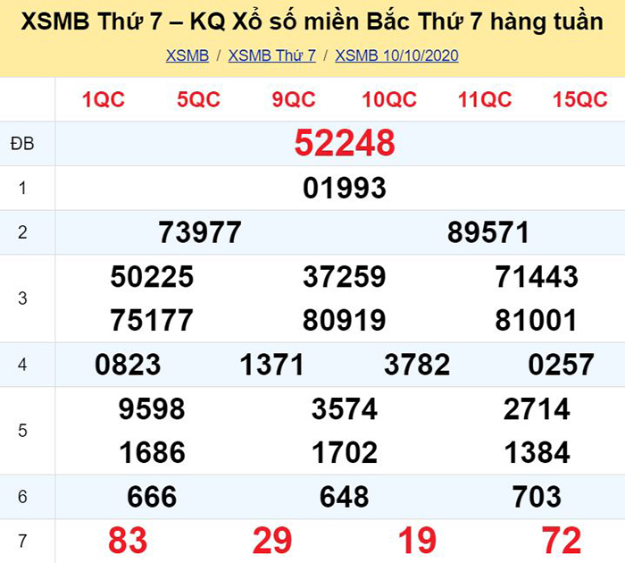Bảng kết quả xổ số miền Bắc ngày hôm qua