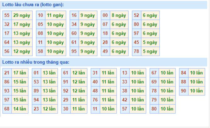 Bảng tần suất lô tô MB 11/10/2020