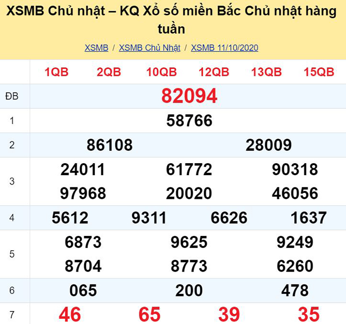 Bảng kết quả xổ số miền Bắc ngày hôm qua
