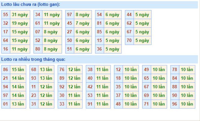 Bảng tần suất lô tô MB 13/10/2020