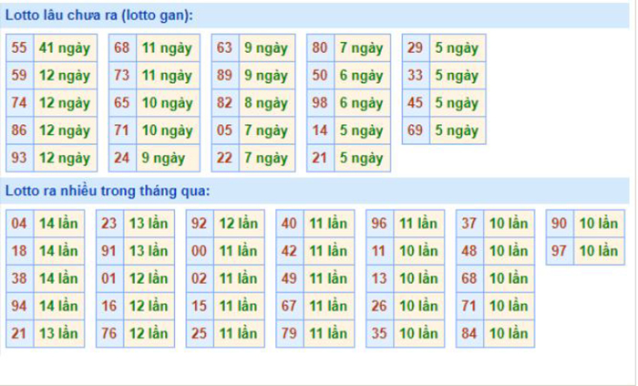 Bảng tần suất lô tô MB 23/10/2020