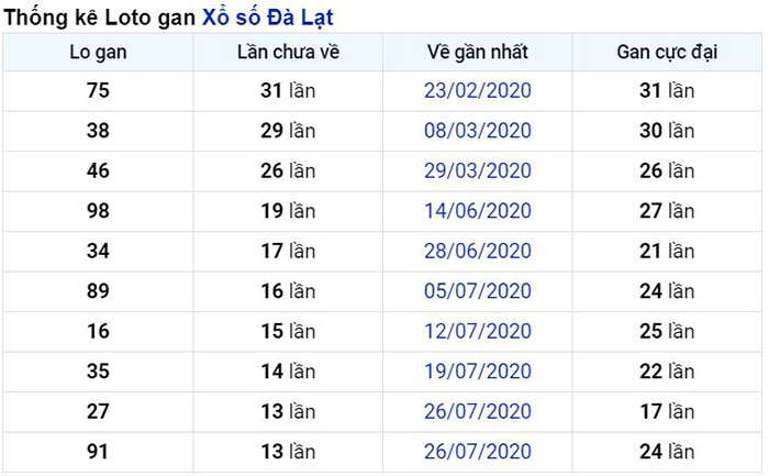 Thống kê lô gan Đà Lạt lâu chưa về nhất tính đến ngày hôm nay