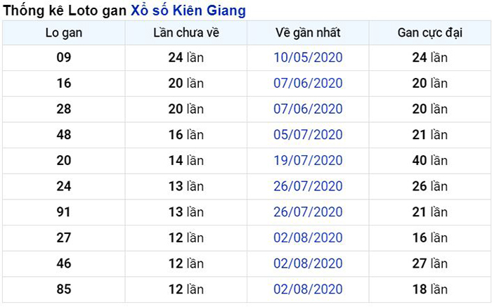 Thống kê lô gan Kiên Giang lâu chưa về nhất tính đến ngày hôm nay