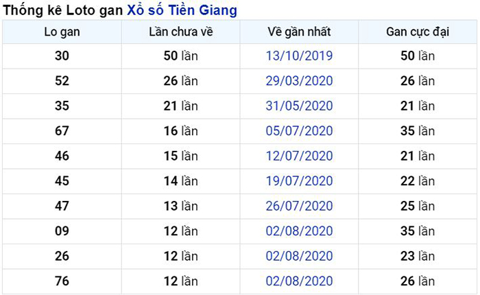 Thống kê lô gan Tiền Giang lâu chưa về nhất tính đến ngày hôm nay