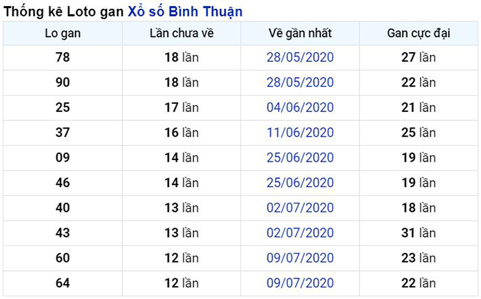 Thống kê lô gan Bình Thuận lâu chưa về nhất tính đến ngày hôm nay