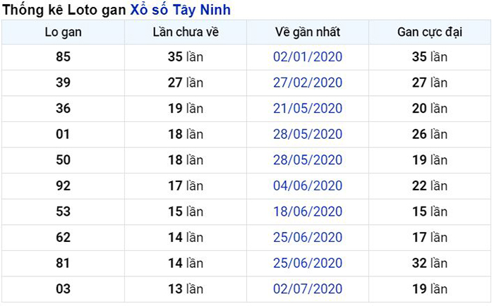Thống kê lô gan Tây Ninh lâu chưa về nhất tính đến ngày hôm nay