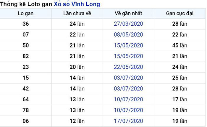 Thống kê lô gan Vĩnh Long lâu chưa về nhất tính đến ngày hôm nay