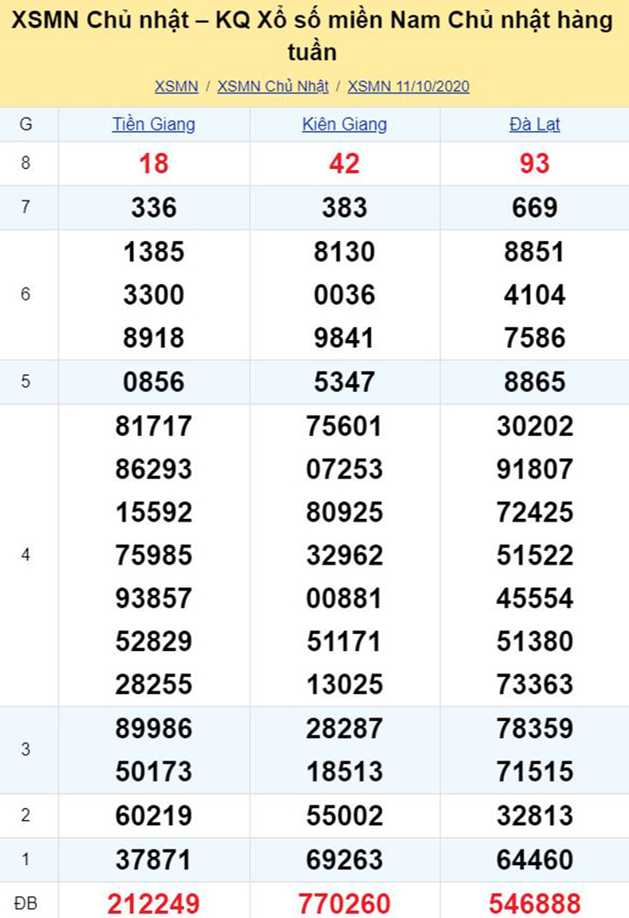 Bảng kết quả xổ số miền Nam ngày 11/10/2020