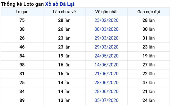 Thống kê lô gan Đà Lạt lâu chưa về nhất tính đến ngày hôm nay
