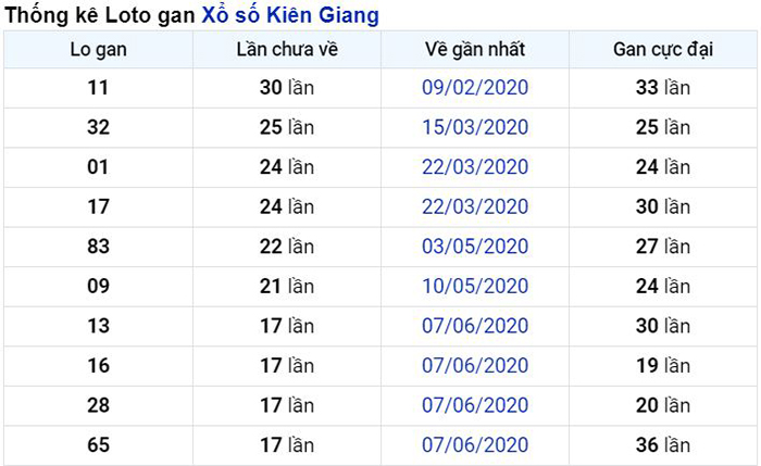 Thống kê lô gan Kiên Giang lâu chưa về nhất tính đến ngày hôm nay