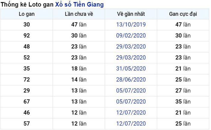 Thống kê lô gan Tiền Giang lâu chưa về nhất tính đến ngày hôm nay