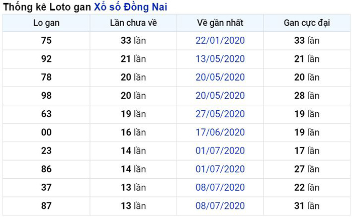 Thống kê lô gan Đồng Nai lâu chưa về nhất tính đến ngày hôm nay