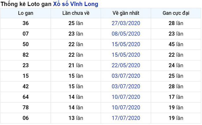Thống kê lô gan Vĩnh Long lâu chưa về nhất tính đến ngày hôm nay