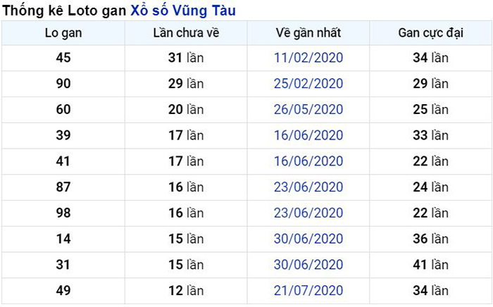 Thống kê lô gan Vũng Tàu lâu chưa về nhất tính đến ngày hôm nay