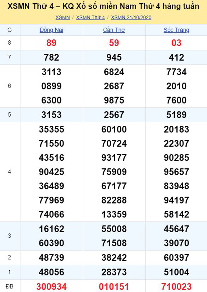 Bảng kết quả xổ số miền Nam ngày 21/10/2020