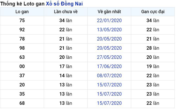 Thống kê lô gan Đồng Nai lâu chưa về nhất tính đến ngày hôm nay