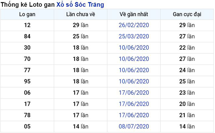 Thống kê lô gan Sóc Trăng lâu chưa về nhất tính đến ngày hôm nay