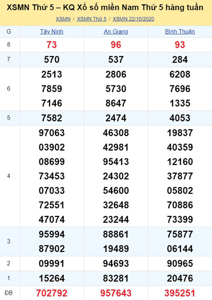 Bảng kết quả xổ số miền Nam ngày 22/10/2020