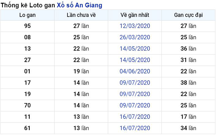 Thống kê lô gan An Giang lâu chưa về nhất tính đến ngày hôm nay