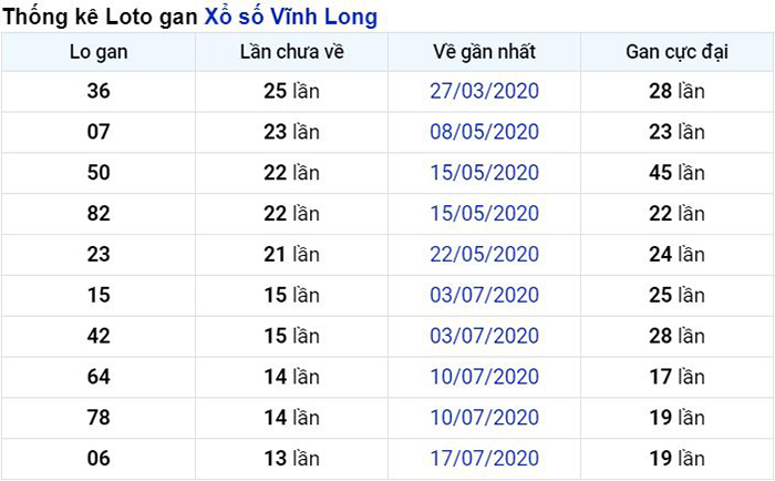 Thống kê lô gan Vĩnh Long lâu chưa về nhất tính đến ngày hôm nay