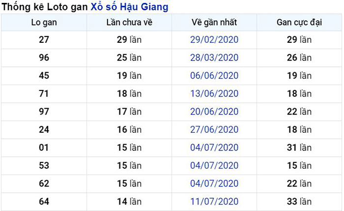 Thống kê lô gan Hậu Giang lâu chưa về nhất tính đến ngày hôm nay