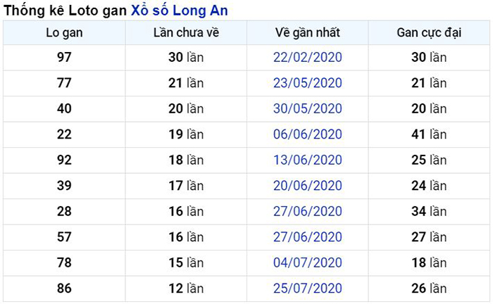 Thống kê lô gan Long An lâu chưa về nhất tính đến ngày hôm nay