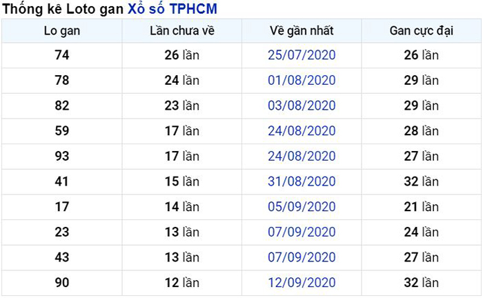 Thống kê lô gan TP Hồ Chí Minh lâu chưa về nhất tính đến ngày hôm nay