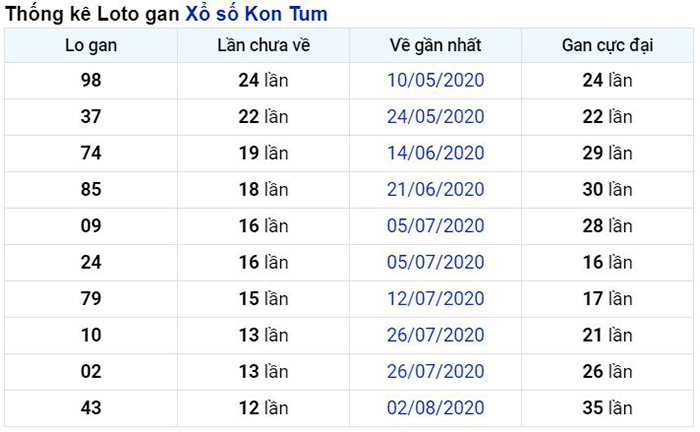 Thống kê lô gan Kon Tum lâu chưa về nhất tính đến ngày hôm nay