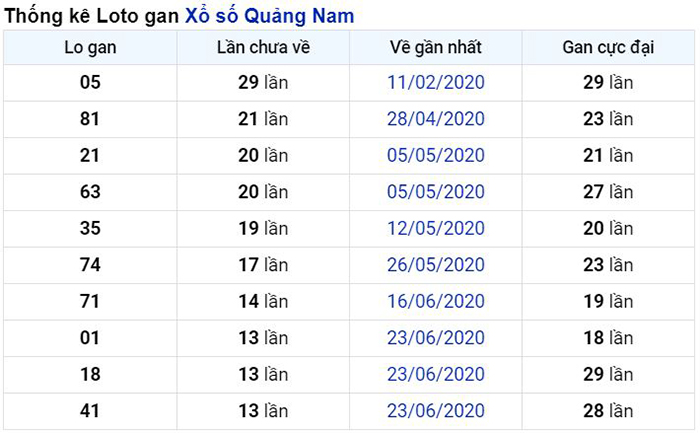Thống kê lô gan Quảng Nam lâu chưa về nhất tính đến ngày hôm nay