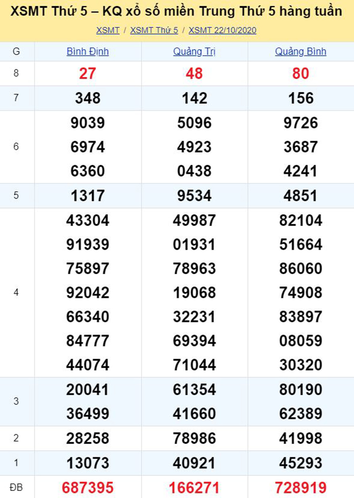 Bảng kết quả xổ số miền Trung ngày 22/10/2020