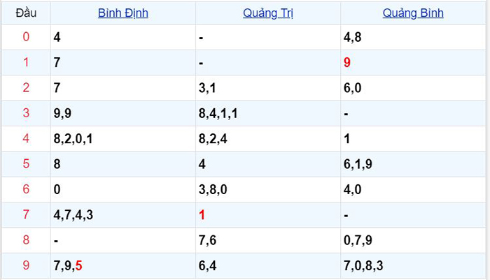 Bảng chi tiết đầu đuôi kết quả xổ số miền Trung