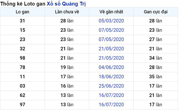 Thống kê lô gan Quảng Trị lâu chưa về nhất tính đến ngày hôm nay