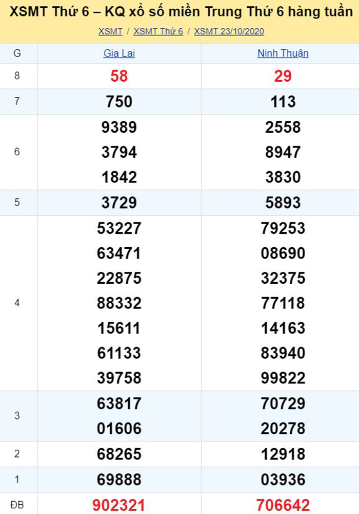 Bảng kết quả xổ số miền Trung ngày 23/10/2020