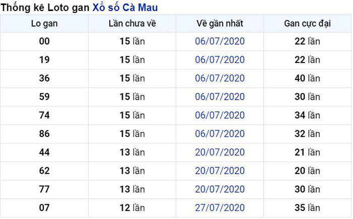 Thống kê lô gan Cà Mau lâu chưa về nhất tính đến ngày hôm nay
