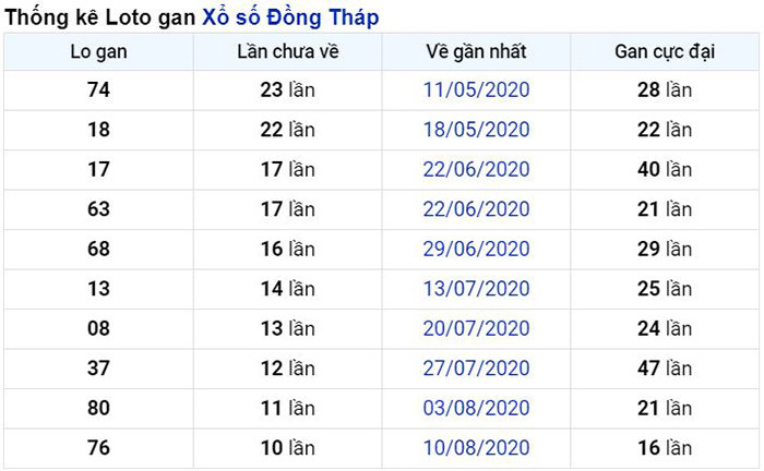 Thống kê lô gan Đồng Tháp lâu chưa về nhất tính đến ngày hôm nay